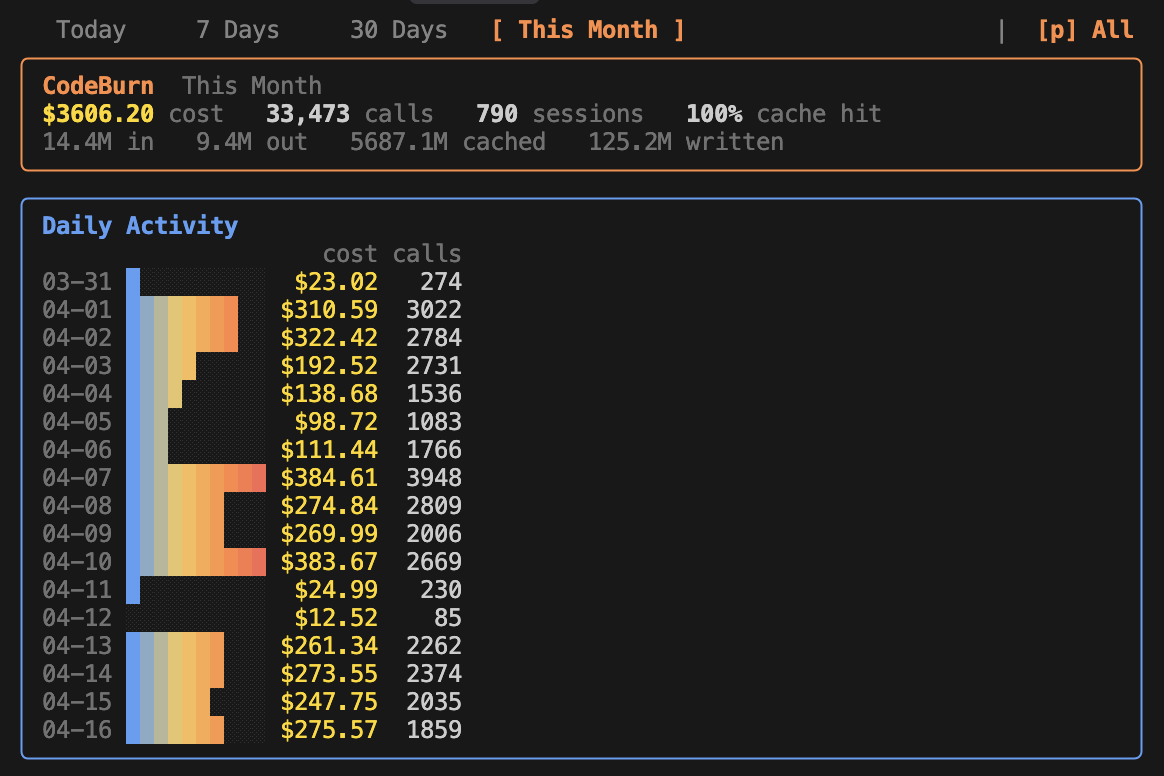 CodeBurn 대시보드